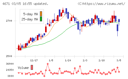 ファルコホールディングスチャート