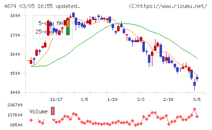 クレスコチャート