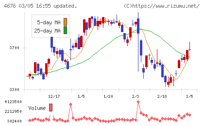 フジ・メディア・ホールディングスチャート