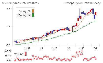秀英予備校チャート
