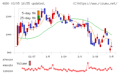 ラウンドワンチャート