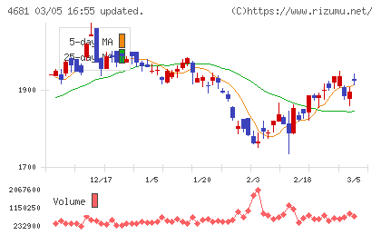 リゾートトラストチャート