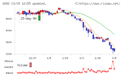ジャストシステムチャート