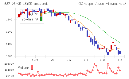 ＴＤＣソフトチャート