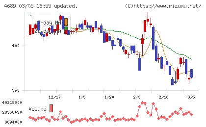 ＬＩＮＥヤフーチャート