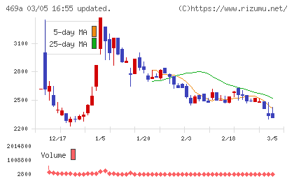 フィットクルーチャート