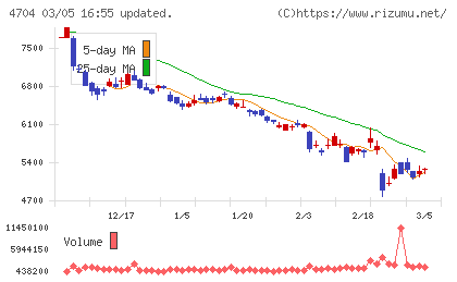 トレンドマイクロチャート