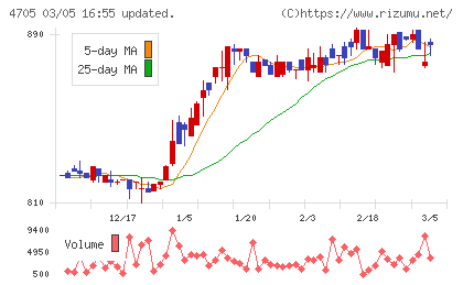 クリップコーポレーションチャート