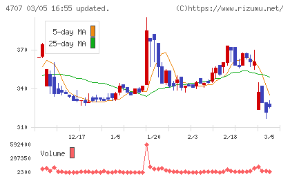 キタックチャート