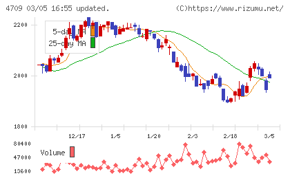 ＩＤホールディングスチャート