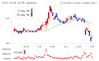 リソー教育グループチャート