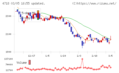 早稲田アカデミーチャート