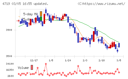 アルファシステムズチャート