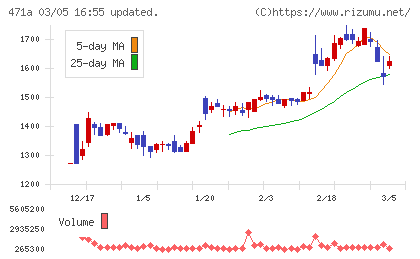 ＮＳグループチャート