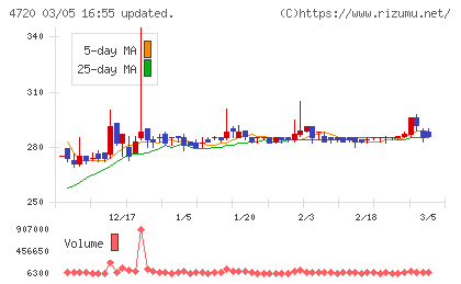 城南進学研究社チャート