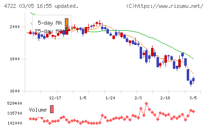 フューチャーチャート