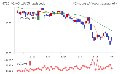 ＣＡＣ　Ｈｏｌｄｉｎｇｓチャート