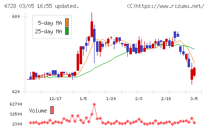 トーセチャート
