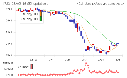 オービックビジネスコンサルタントチャート