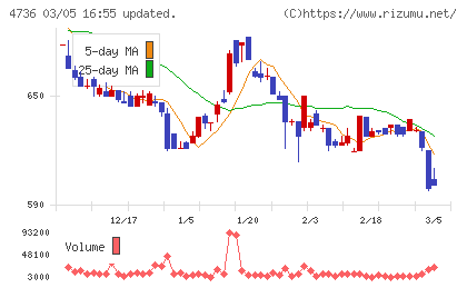 日本ラッドチャート