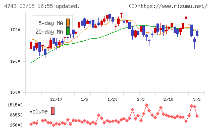 アイティフォーチャート
