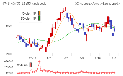 東計電算チャート