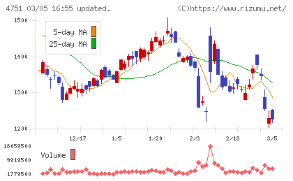 サイバーエージェントチャート