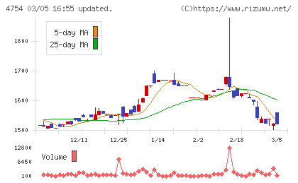 トスネットチャート