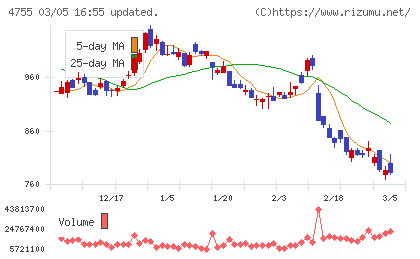 楽天グループチャート