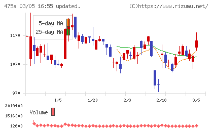 ギミックチャート