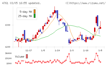 さくらケーシーエスチャート