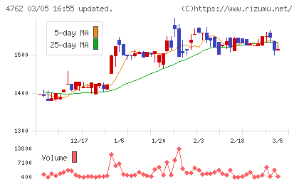 エックスネットチャート