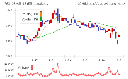 クリーク・アンド・リバー社チャート