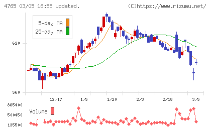 ＳＢＩグローバルアセットマネジメントチャート