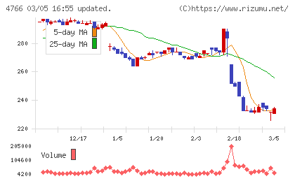 ピーエイチャート