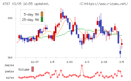 テー・オー・ダブリューチャート