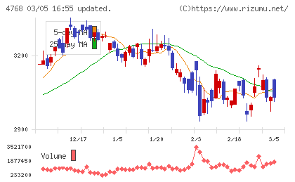大塚商会チャート
