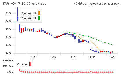 辻・本郷ＩＴコンサルティングチャート