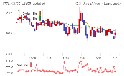 エフアンドエムチャート