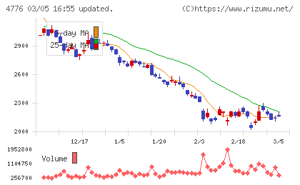 サイボウズチャート