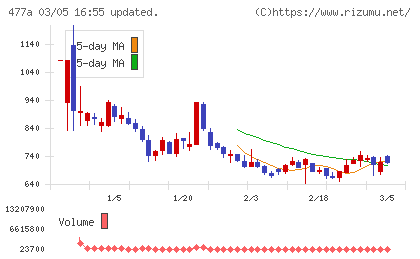スタートラインチャート