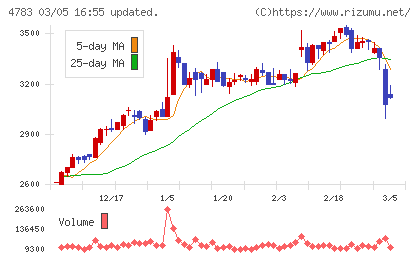 ＮＣＤチャート