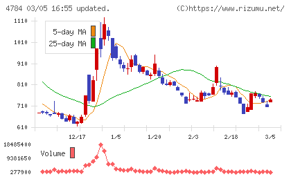 ＧＭＯインターネットチャート