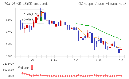 ＰＲＯＮＩチャート
