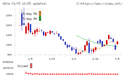 リブ・コンサルティングチャート