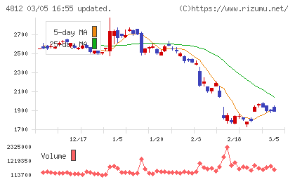 電通総研チャート