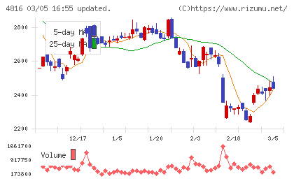 東映アニメーションチャート