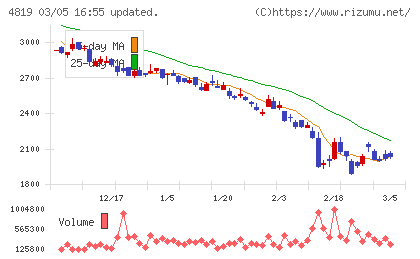 デジタルガレージチャート