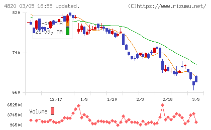 ＥＭシステムズチャート