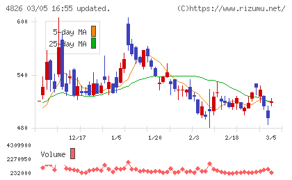 ＣＩＪチャート